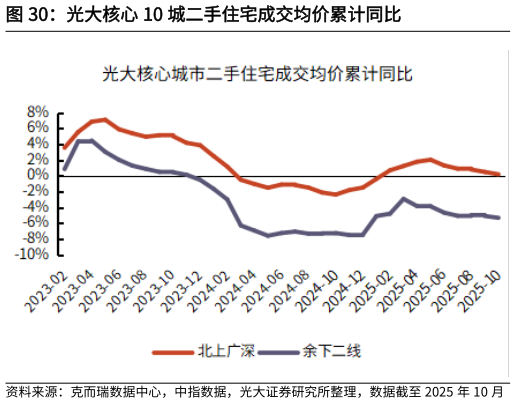 各位网友请教一下光大核心 10 城二手住宅成交均价累计同比