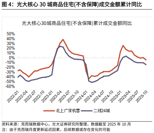 咨询大家光大核心 30 城商品住宅不含保障成交金额累计同比