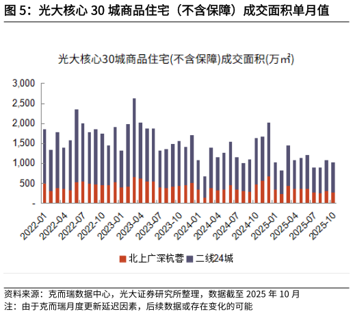怎样理解光大核心 30 城商品住宅（不含保障）成交面积单月值