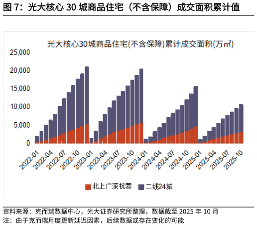 谁知道光大核心 30 城商品住宅（不含保障）成交面积累计值
