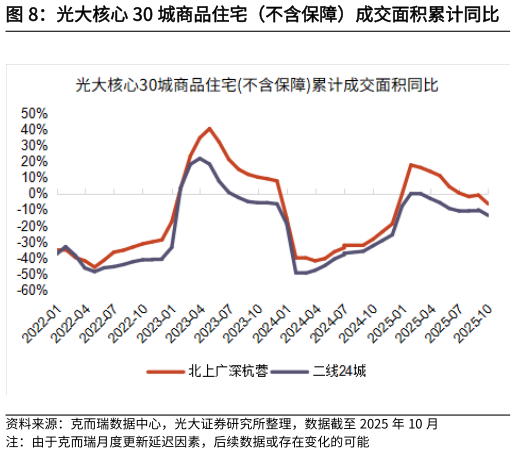 如何解释光大核心 30 城商品住宅（不含保障）成交面积累计同比