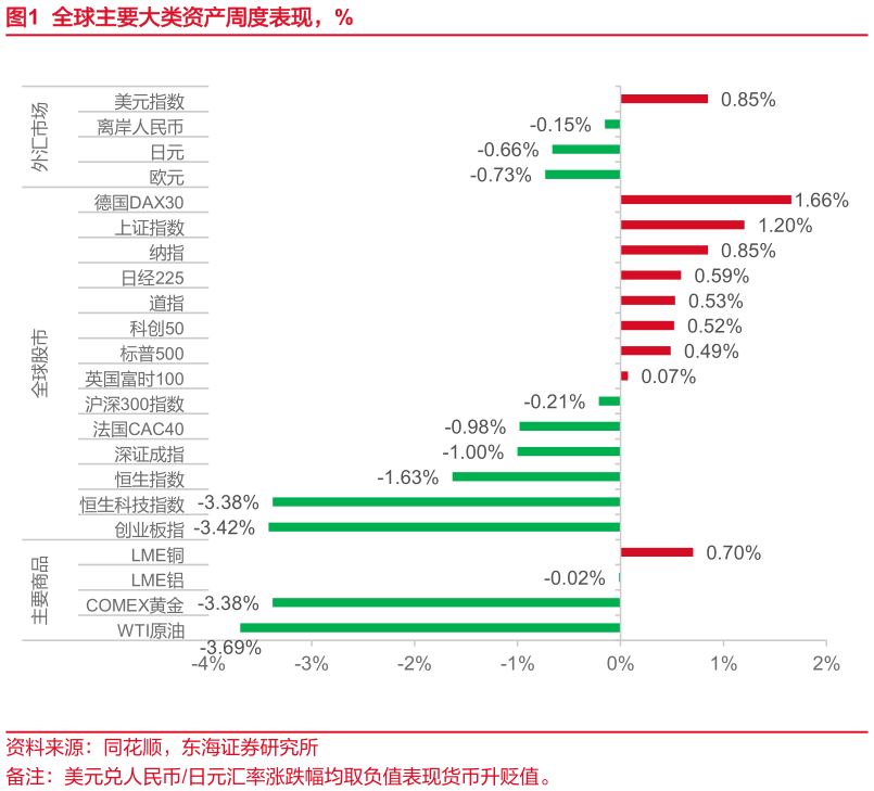 我想了解一下全球主要大类资产周度表现，%