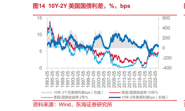 想问下各位网友10Y-2Y 美国国债利差，%，bps