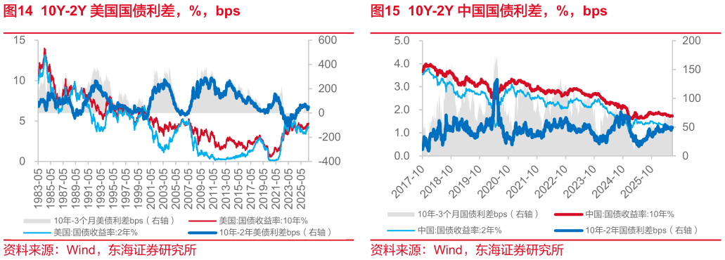 各位网友请教一下10Y-2Y 中国国债利差，%，bps