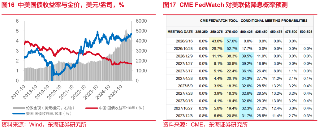 我想了解一下中美国债收益率与金价，美元盎司，%