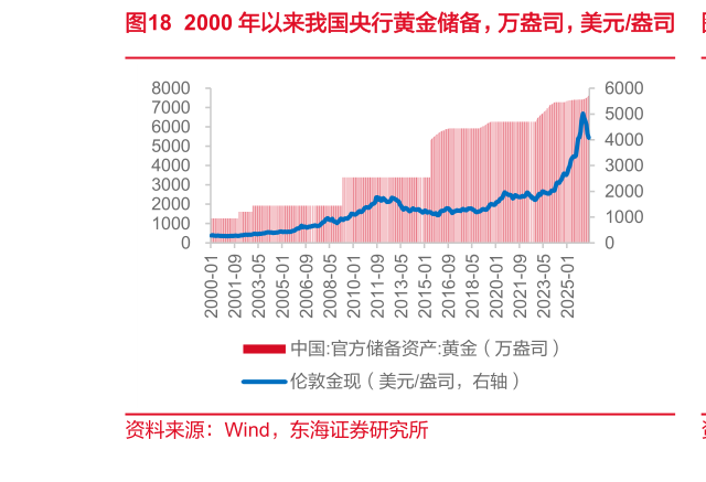 如何解释2000 年以来我国央行黄金储备，万盎司，美元盎司