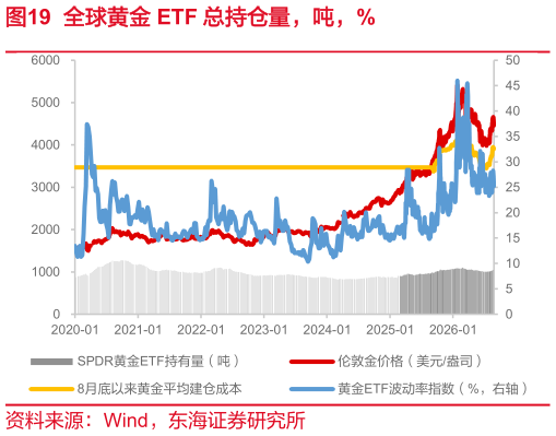 怎样理解全球黄金 ETF 总持仓量，吨，%
