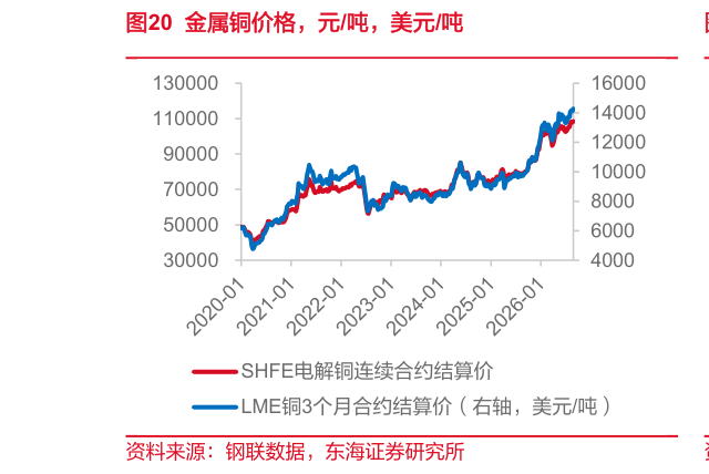 如何解释金属铜价格，元吨，美元吨