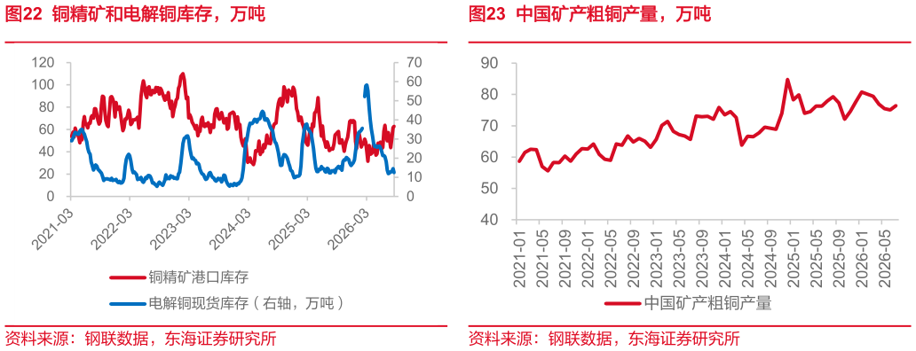 你知道铜精矿和电解铜库存，万吨中国矿产粗铜产量，万吨