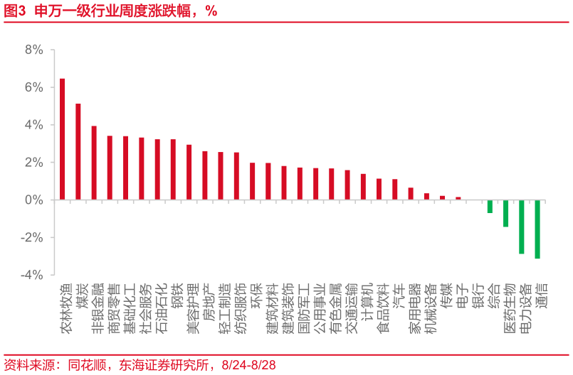 各位网友请教一下申万一级行业周度涨跌幅，%