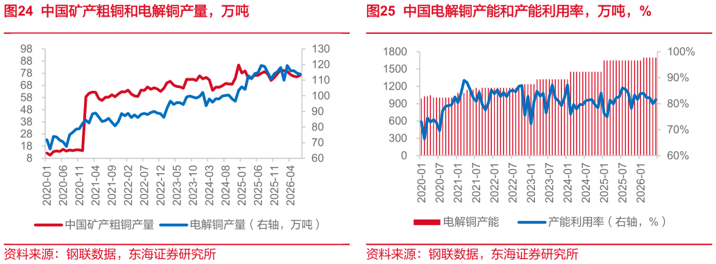 如何了解中国矿产粗铜和电解铜产量，万吨