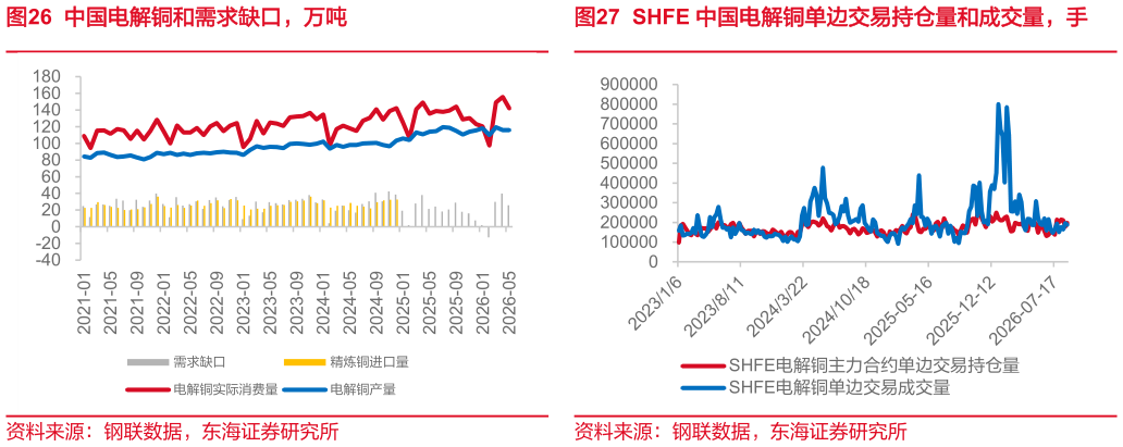 怎样理解中国电解铜和需求缺口，万吨 中国电解铜产能和产能利用率，万吨，% SHFE 中国电解铜单边交易持仓量和成交量，手