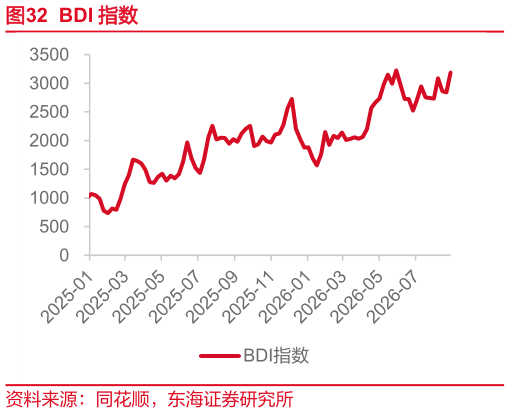 如何看待BDI 指数