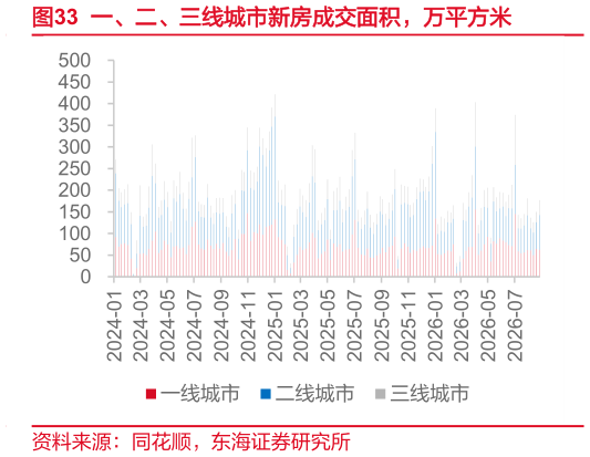 如何了解一、二、三线城市新房成交面积，万平方米