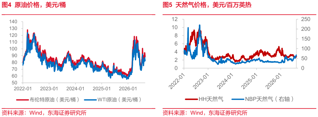 怎样理解原油价格，美元桶天然气价格，美元百万英热