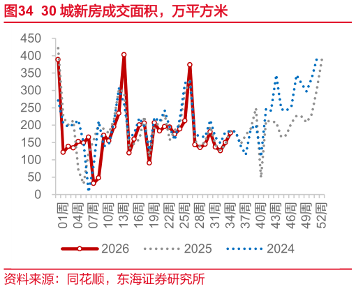 谁知道30 城新房成交面积，万平方米