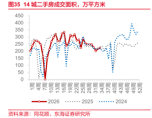 怎样理解14 城二手房成交面积，万平方米