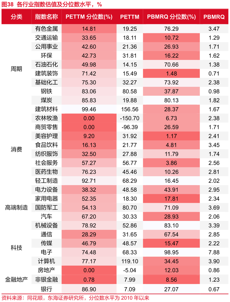 咨询大家各行业指数估值及分位数水平，%