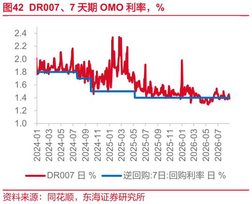 如何了解DR007、7 天期 OMO 利率，%