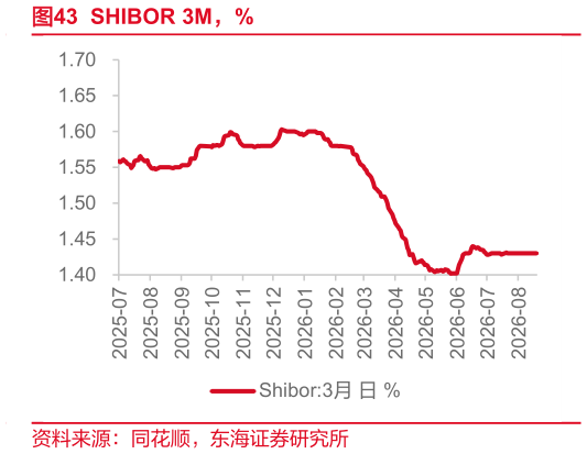 如何才能SHIBOR 3M，%
