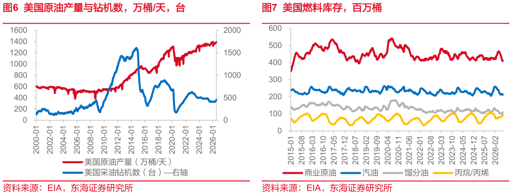 你知道美国原油产量与钻机数，万桶天，台