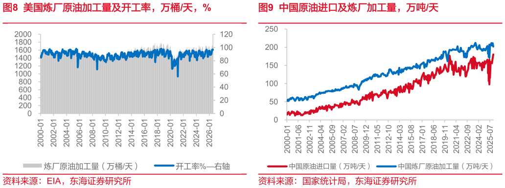 你知道中国原油进口及炼厂加工量，万吨天