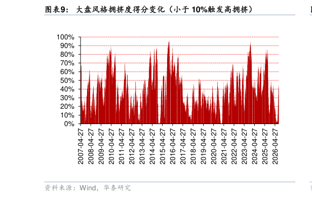 咨询大家大盘风格拥挤度得分变化（小于 10%触发高拥挤）