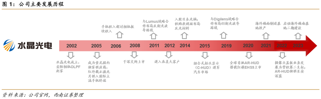 咨询下各位公司主要发展历程