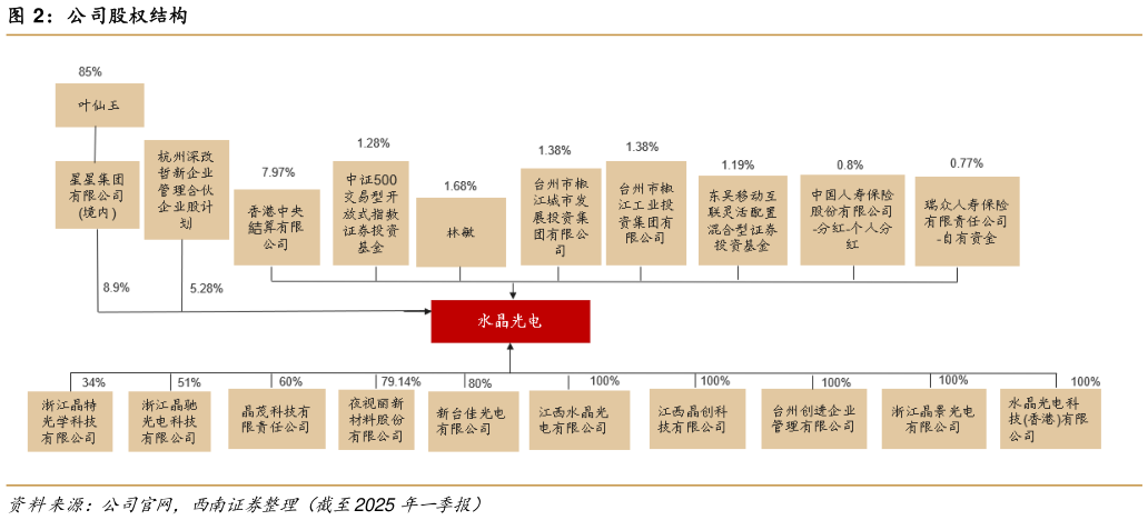 我想了解一下公司股权结构