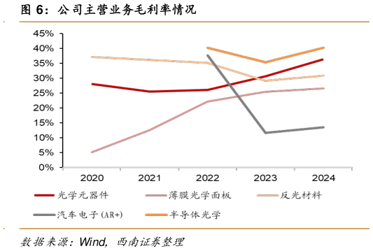 各位网友请教一下公司主营业务毛利率情况