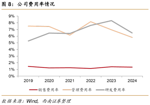 谁知道公司费用率情况