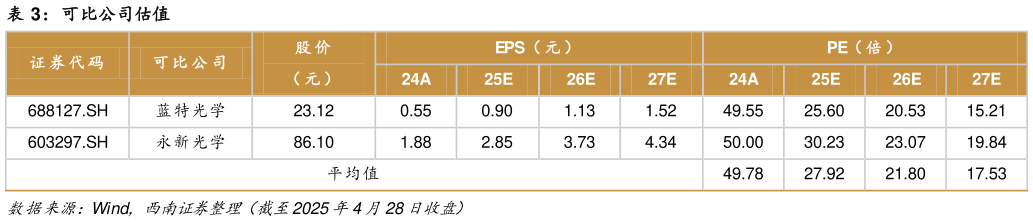 想问下各位网友可比公司估值