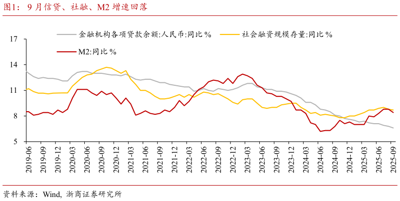 如何解释9 月信贷、社融、M2 增速回落