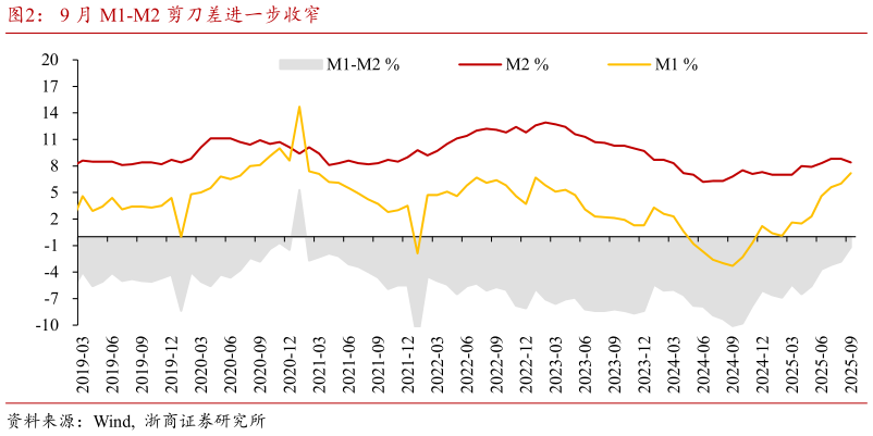 一起讨论下9 月 M1-M2 剪刀差进一步收窄
