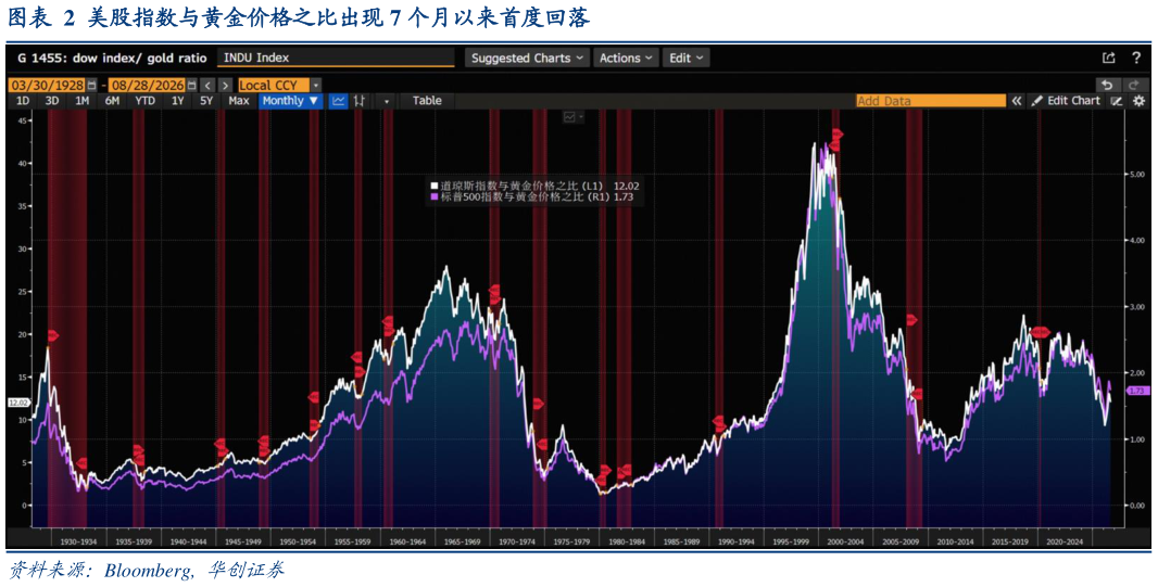 咨询大家美股指数与黄金价格之比出现 7 个月以来首度回落