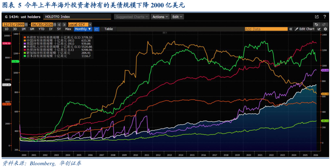 咨询大家今年上半年海外投资者持有的美债规模下降 2000 亿美元