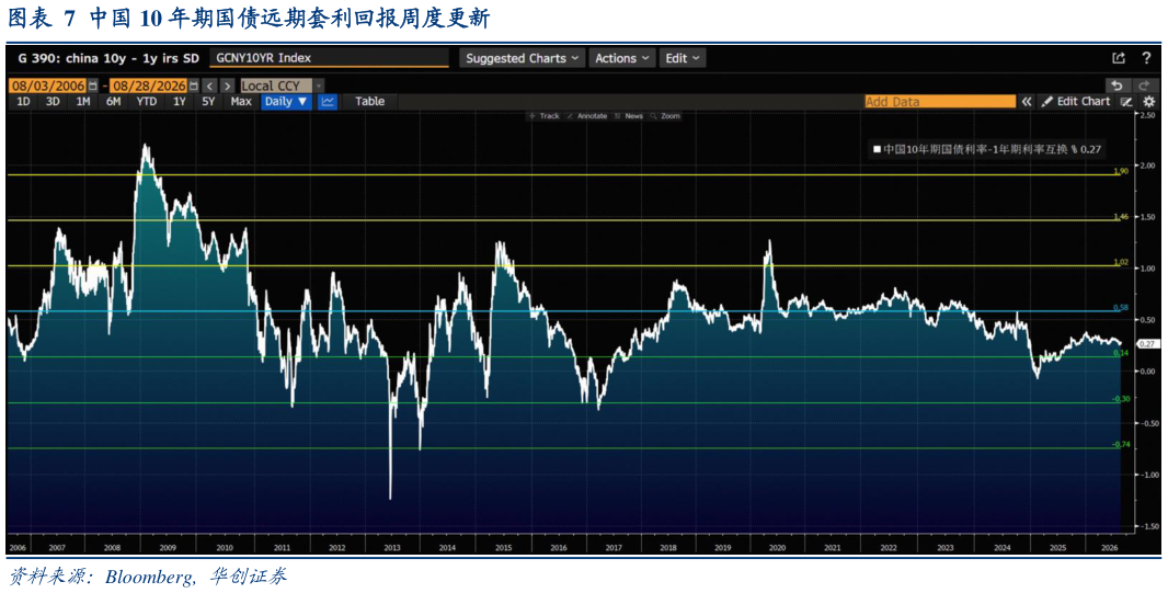 如何看待中国 10 年期国债远期套利回报周度更新