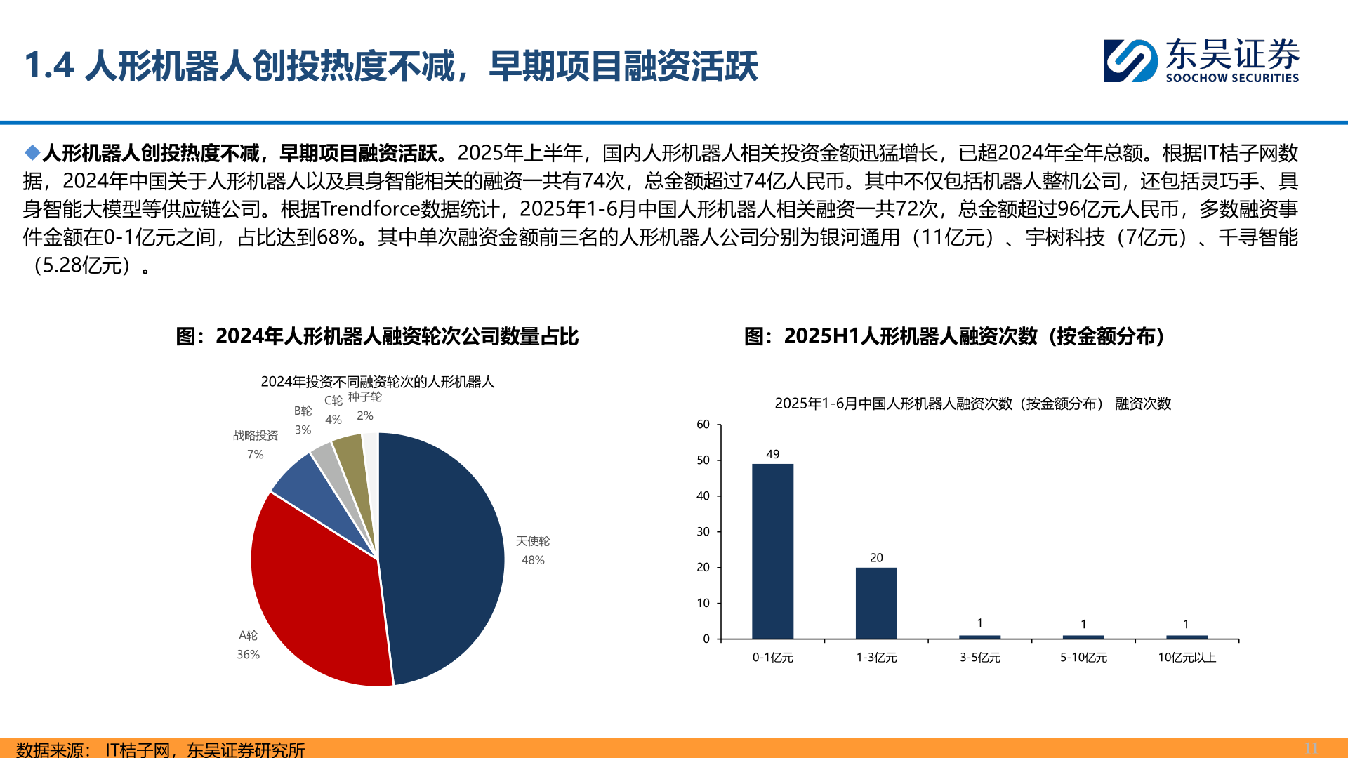 谁知道1.4 人形机器人创投热度不减，早期项目融资活跃