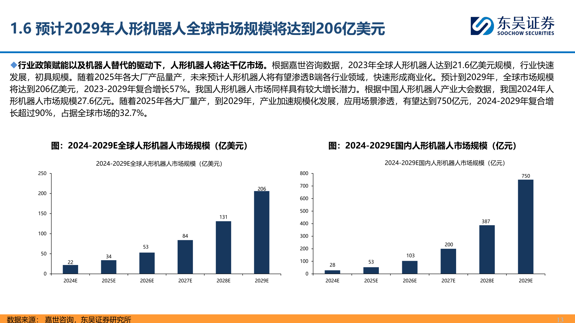你知道1.6 预计2029年人形机器人全球市场规模将达到206亿美元