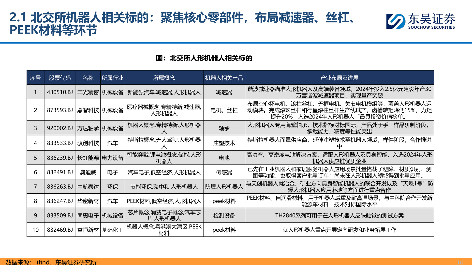 请问一下2.1 北交所机器人相关标的：聚焦核心零部件，布局减速器、丝杠、 
