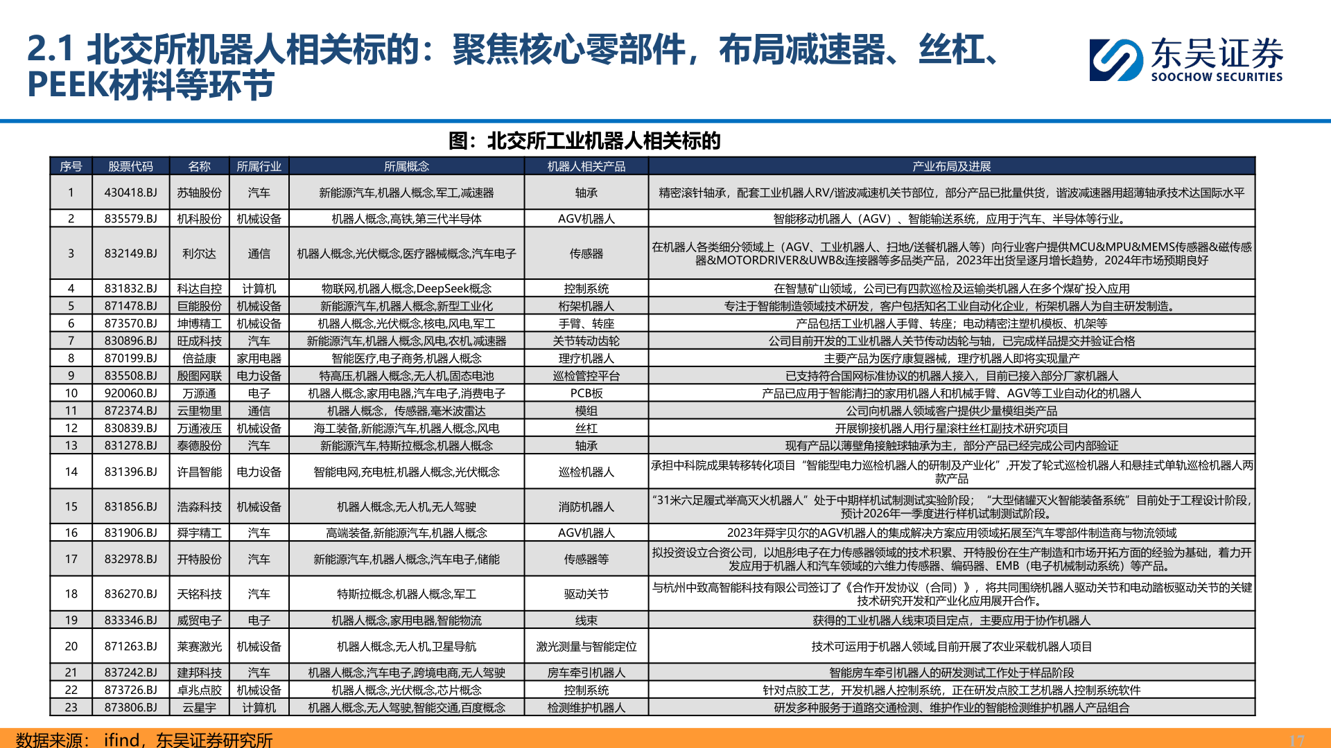 如何看待2.1 北交所机器人相关标的：聚焦核心零部件，布局减速器、丝杠、 