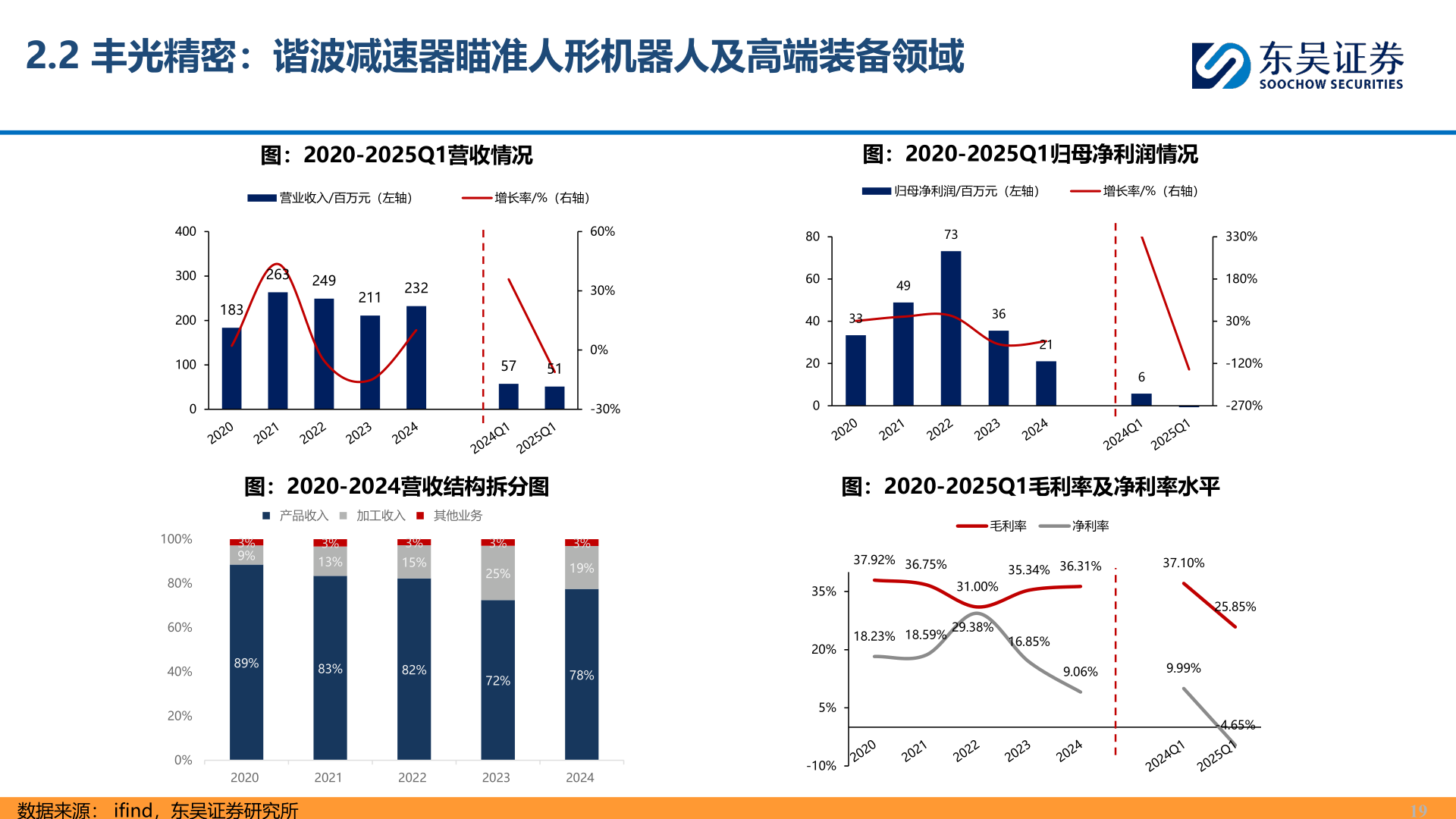 如何了解2.2 丰光精密：谐波减速器瞄准人形机器人及高端装备领域