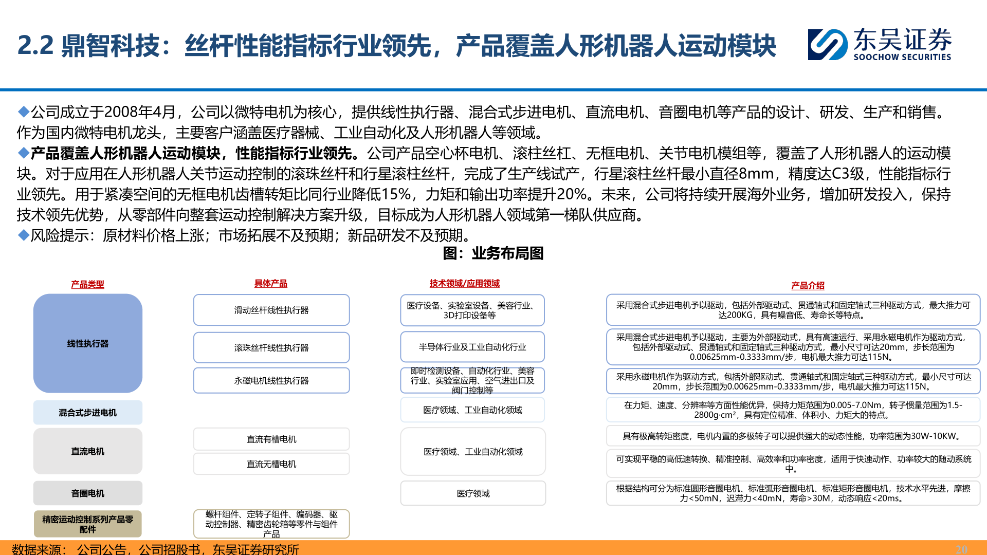 想问下各位网友2.2 鼎智科技：丝杆性能指标行业领先，产品覆盖人形机器人运动模块