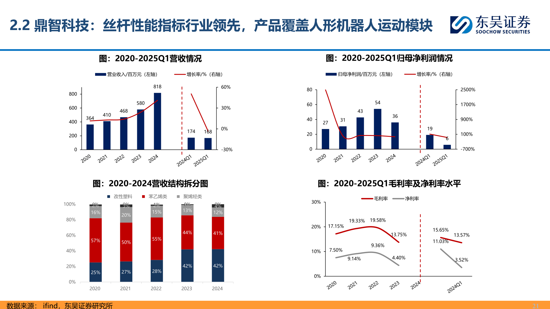 咨询大家2.2 鼎智科技：丝杆性能指标行业领先，产品覆盖人形机器人运动模块