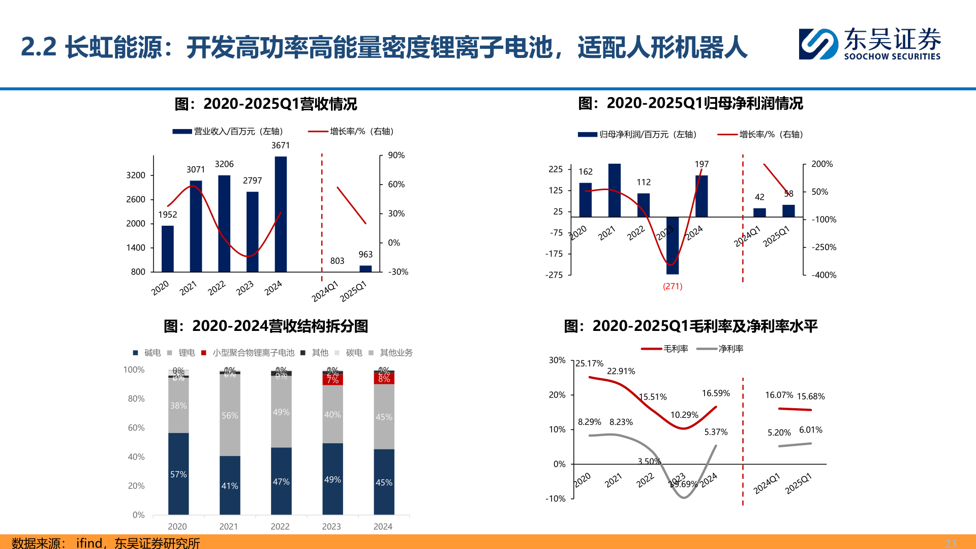 怎样理解2.2 长虹能源：开发高功率高能量密度锂离子电池，适配人形机器人