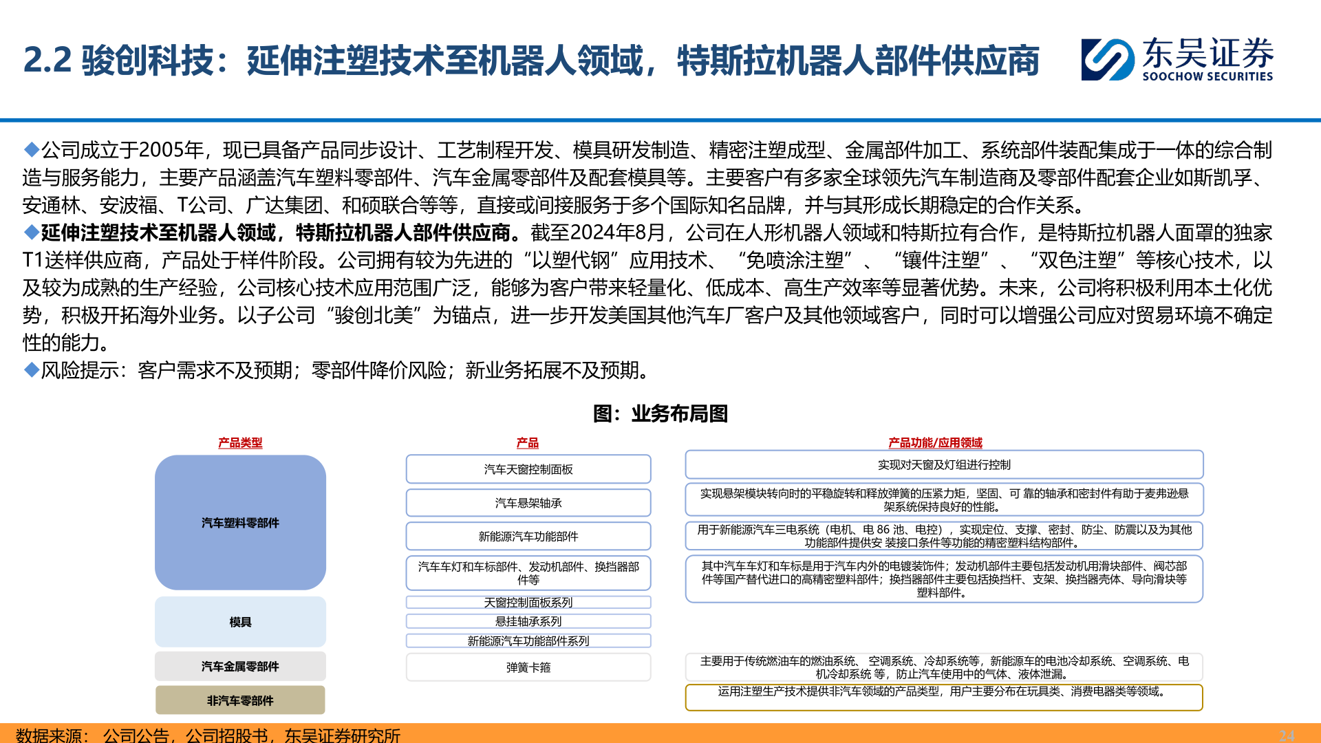 谁能回答2.2 骏创科技：延伸注塑技术至机器人领域，特斯拉机器人部件供应商