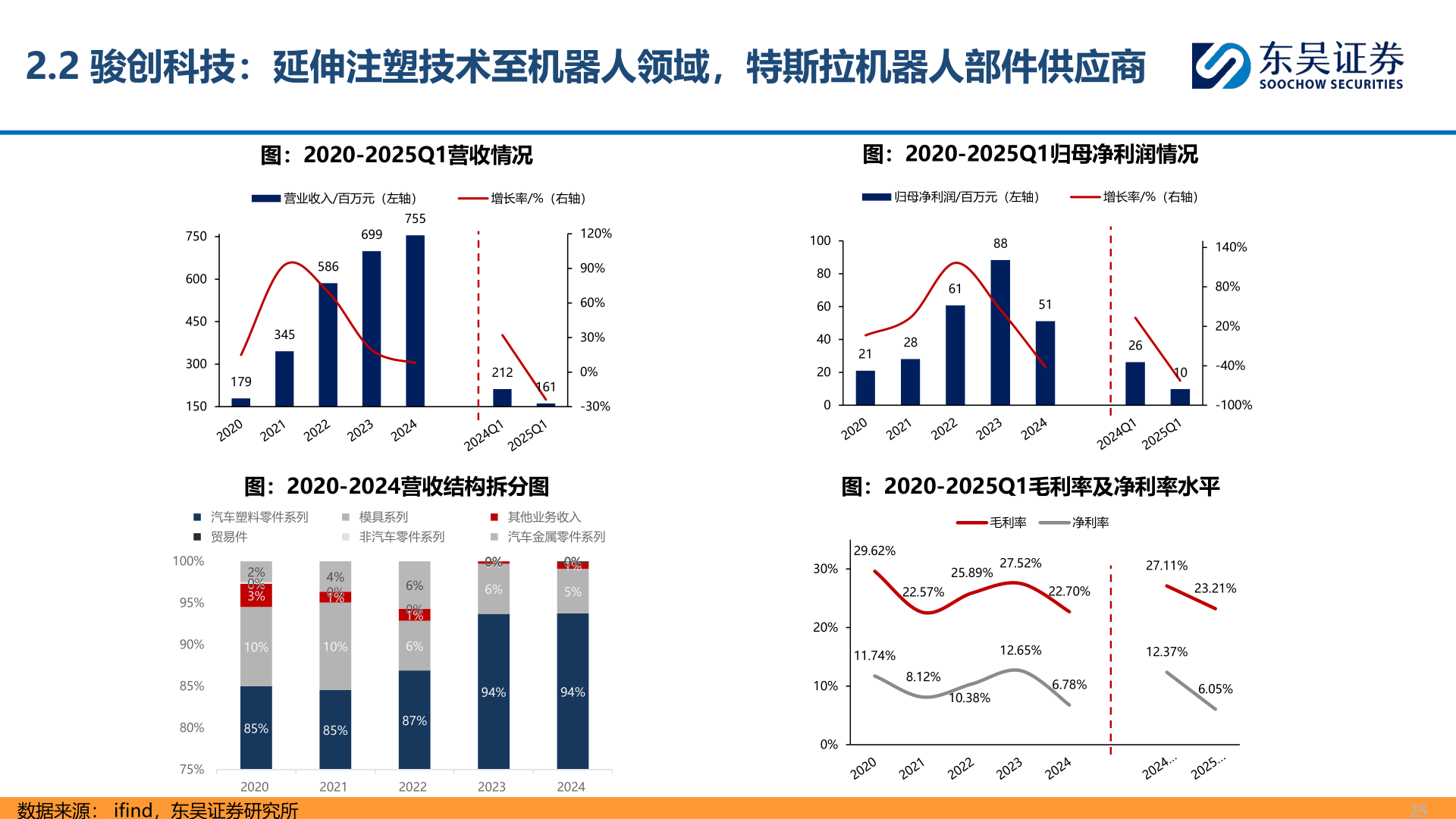 如何了解2.2 骏创科技：延伸注塑技术至机器人领域，特斯拉机器人部件供应商
