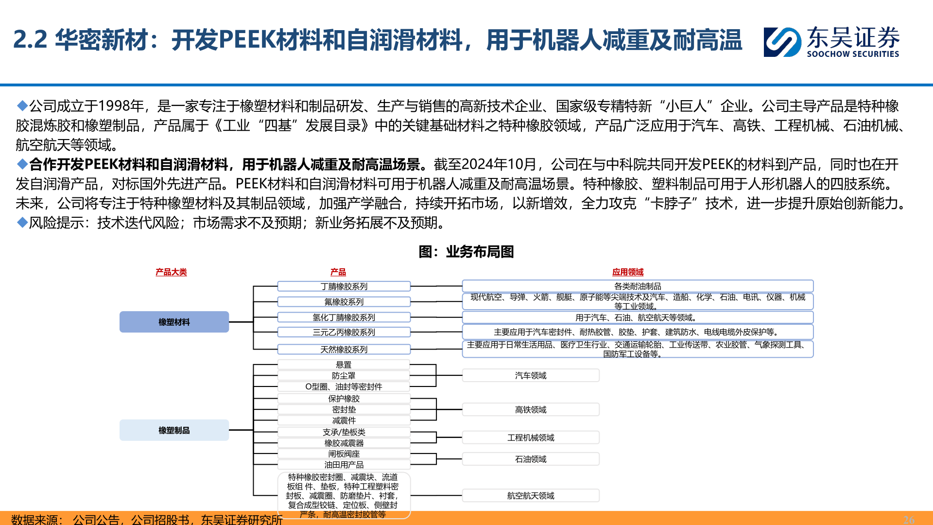 想关注一下2.2 华密新材：开发PEEK材料和自润滑材料，用于机器人减重及耐高温
