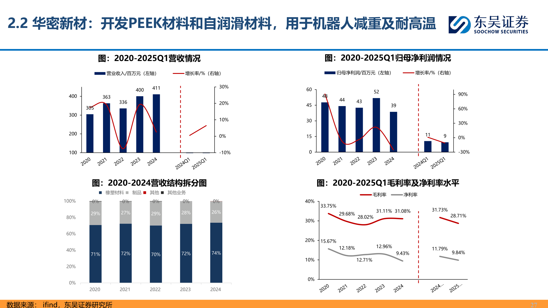 怎样理解2.2 华密新材：开发PEEK材料和自润滑材料，用于机器人减重及耐高温