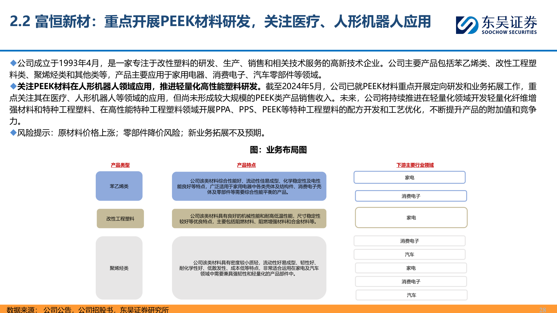 如何看待2.2 富恒新材：重点开展PEEK材料研发，关注医疗、人形机器人应用